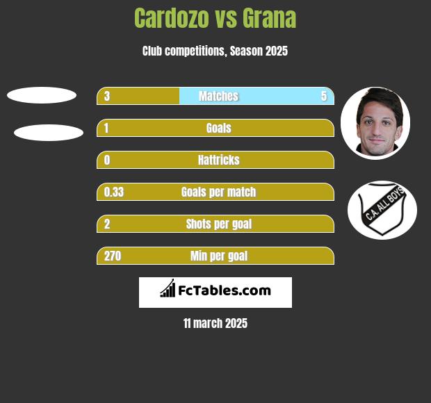 Cardozo vs Grana h2h player stats