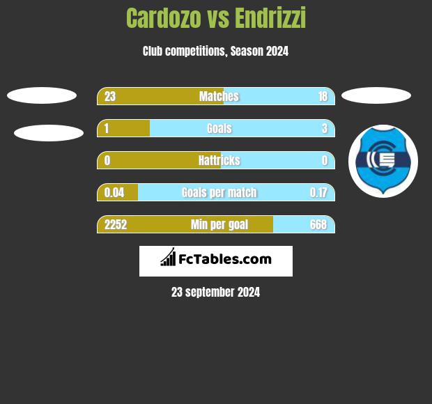 Cardozo vs Endrizzi h2h player stats