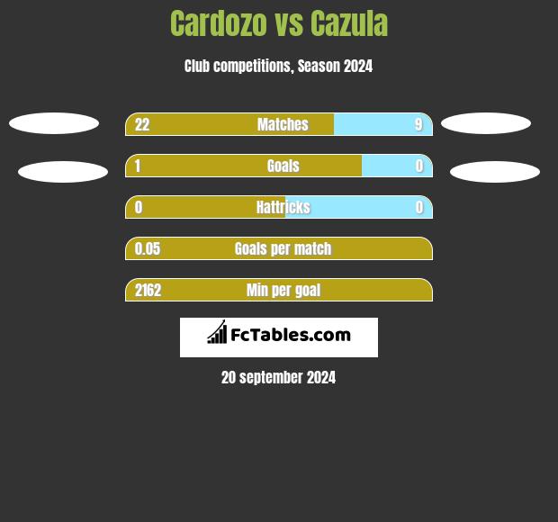 Cardozo vs Cazula h2h player stats