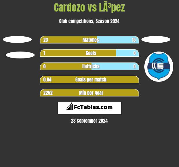 Cardozo vs LÃ³pez h2h player stats