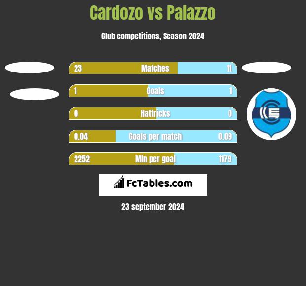 Cardozo vs Palazzo h2h player stats