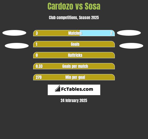 Cardozo vs Sosa h2h player stats