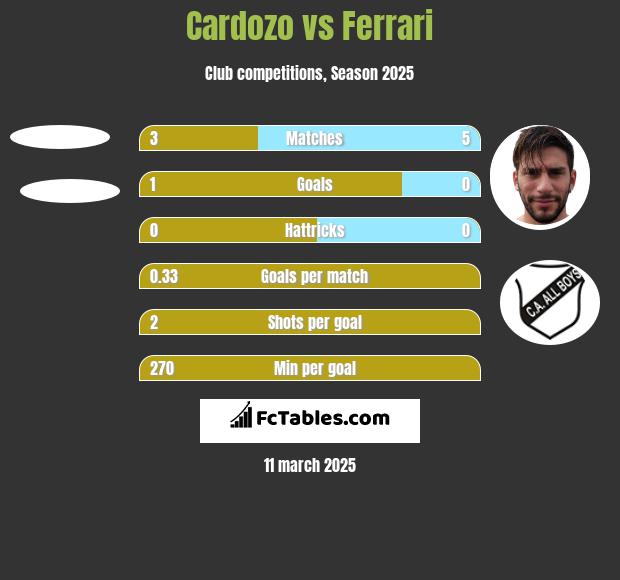 Cardozo vs Ferrari h2h player stats