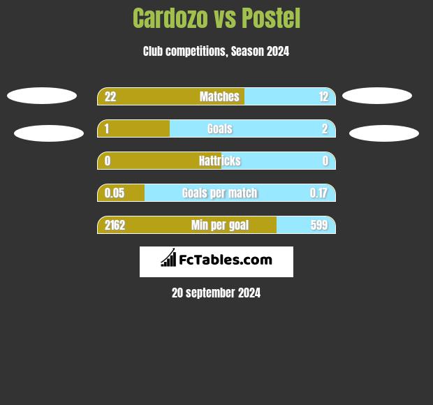 Cardozo vs Postel h2h player stats