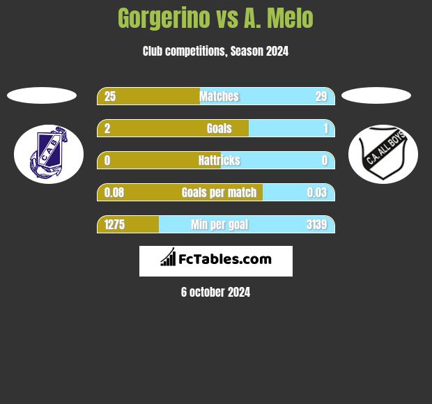 Gorgerino vs A. Melo h2h player stats