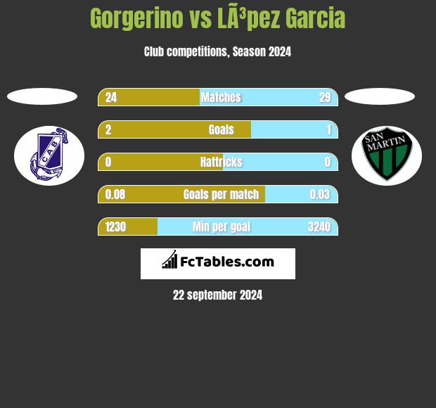 Gorgerino vs LÃ³pez Garcia h2h player stats