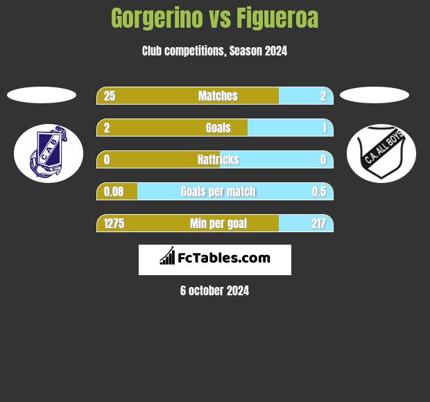 Gorgerino vs Figueroa h2h player stats