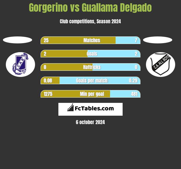 Gorgerino vs Guallama Delgado h2h player stats