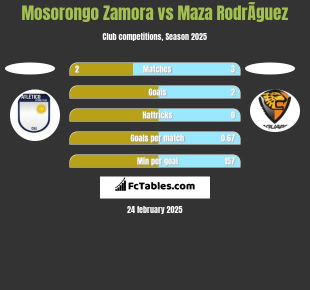 Mosorongo Zamora vs Maza RodrÃ­guez h2h player stats