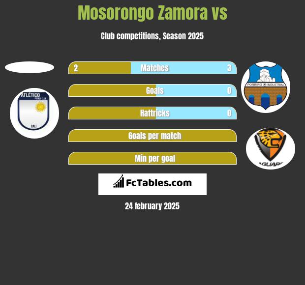 Mosorongo Zamora vs  h2h player stats