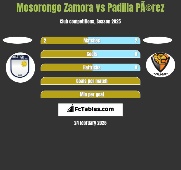 Mosorongo Zamora vs Padilla PÃ©rez h2h player stats