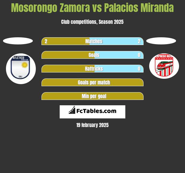 Mosorongo Zamora vs Palacios Miranda h2h player stats