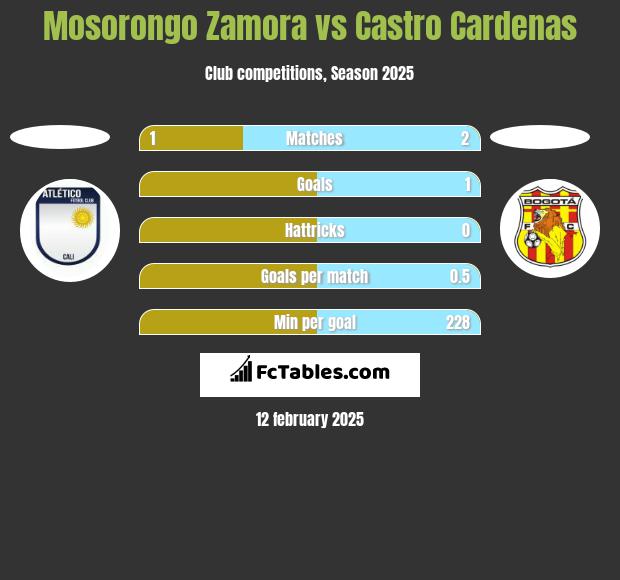 Mosorongo Zamora vs Castro Cardenas h2h player stats