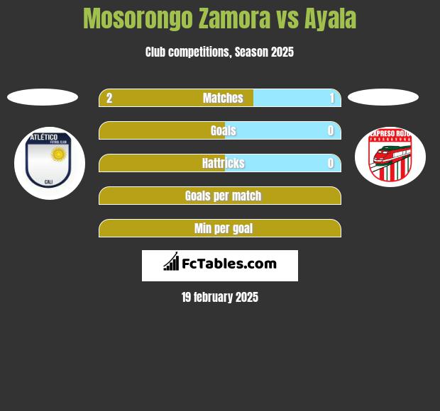 Mosorongo Zamora vs Ayala h2h player stats