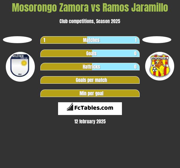 Mosorongo Zamora vs Ramos Jaramillo h2h player stats