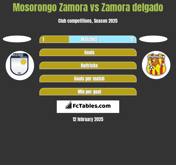 Mosorongo Zamora vs Zamora delgado h2h player stats