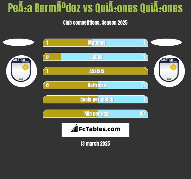 PeÃ±a BermÃºdez vs QuiÃ±ones QuiÃ±ones h2h player stats