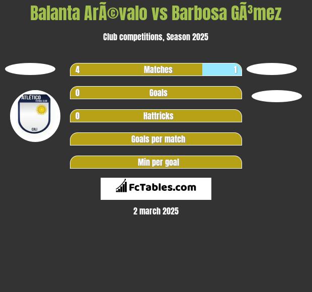 Balanta ArÃ©valo vs Barbosa GÃ³mez h2h player stats