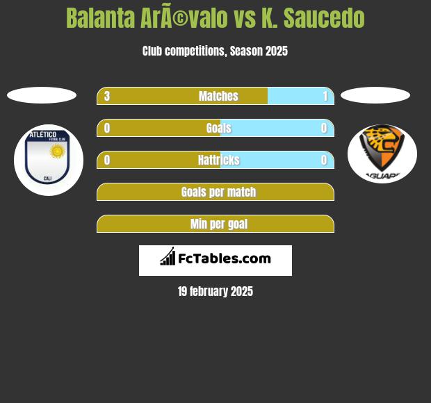 Balanta ArÃ©valo vs K. Saucedo h2h player stats