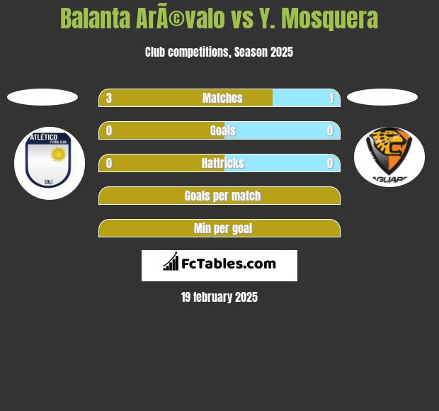 Balanta ArÃ©valo vs Y. Mosquera h2h player stats