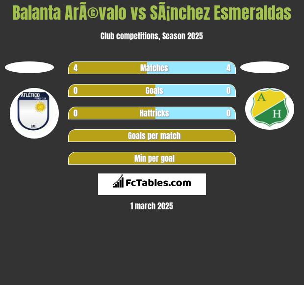 Balanta ArÃ©valo vs SÃ¡nchez Esmeraldas h2h player stats