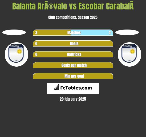 Balanta ArÃ©valo vs Escobar CarabalÃ­ h2h player stats