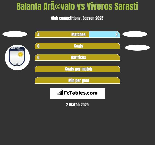 Balanta ArÃ©valo vs Viveros Sarasti h2h player stats