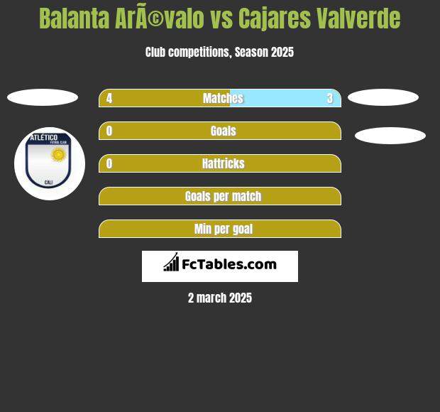 Balanta ArÃ©valo vs Cajares Valverde h2h player stats