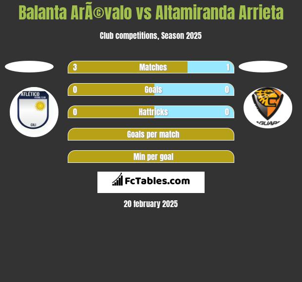 Balanta ArÃ©valo vs Altamiranda Arrieta h2h player stats