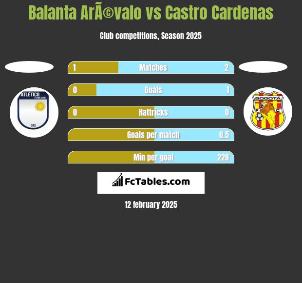 Balanta ArÃ©valo vs Castro Cardenas h2h player stats