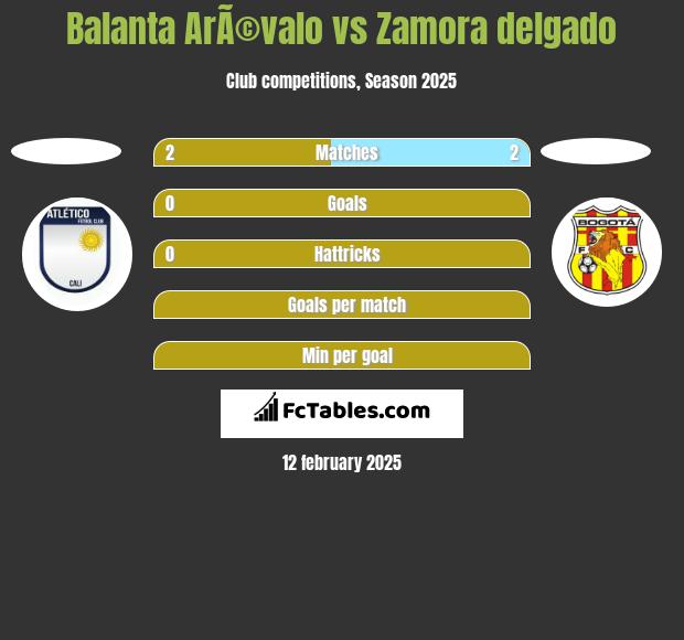 Balanta ArÃ©valo vs Zamora delgado h2h player stats