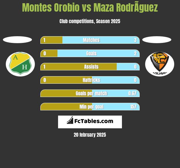 Montes Orobio vs Maza RodrÃ­guez h2h player stats