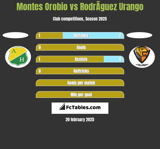 Montes Orobio vs RodrÃ­guez Urango h2h player stats