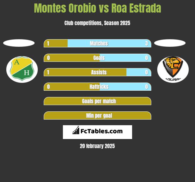 Montes Orobio vs Roa Estrada h2h player stats