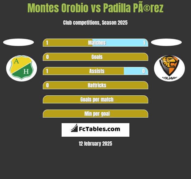 Montes Orobio vs Padilla PÃ©rez h2h player stats