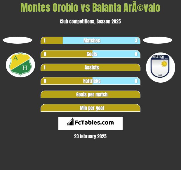 Montes Orobio vs Balanta ArÃ©valo h2h player stats