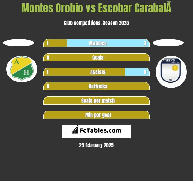 Montes Orobio vs Escobar CarabalÃ­ h2h player stats