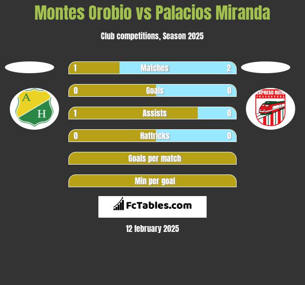 Montes Orobio vs Palacios Miranda h2h player stats