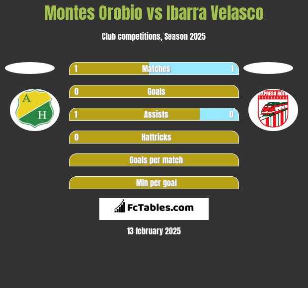 Montes Orobio vs Ibarra Velasco h2h player stats