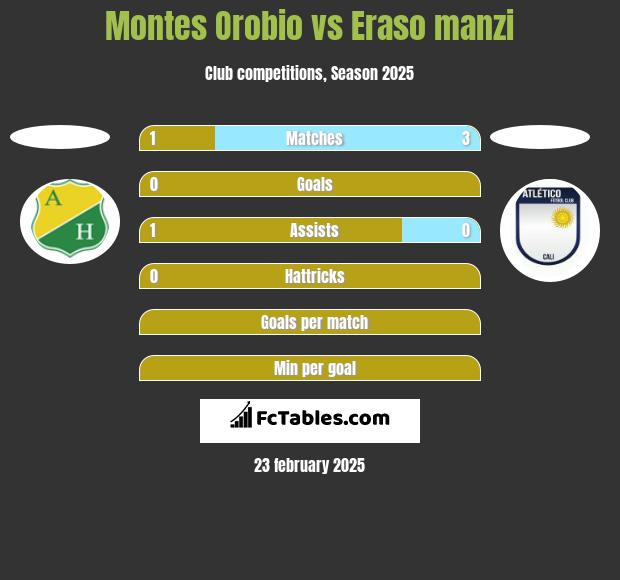 Montes Orobio vs Eraso manzi h2h player stats