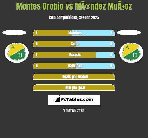 Montes Orobio vs MÃ©ndez MuÃ±oz h2h player stats