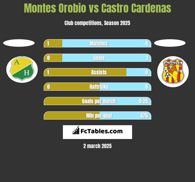 Montes Orobio vs Castro Cardenas h2h player stats