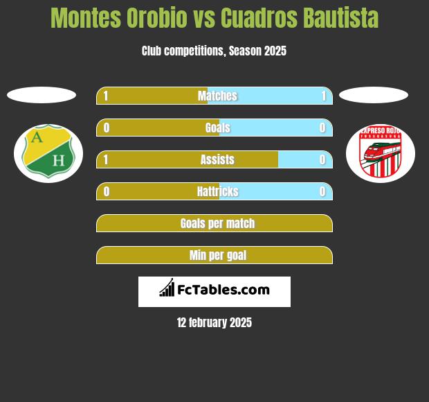 Montes Orobio vs Cuadros Bautista h2h player stats