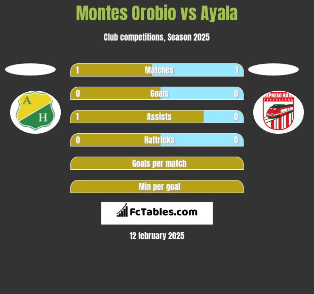 Montes Orobio vs Ayala h2h player stats