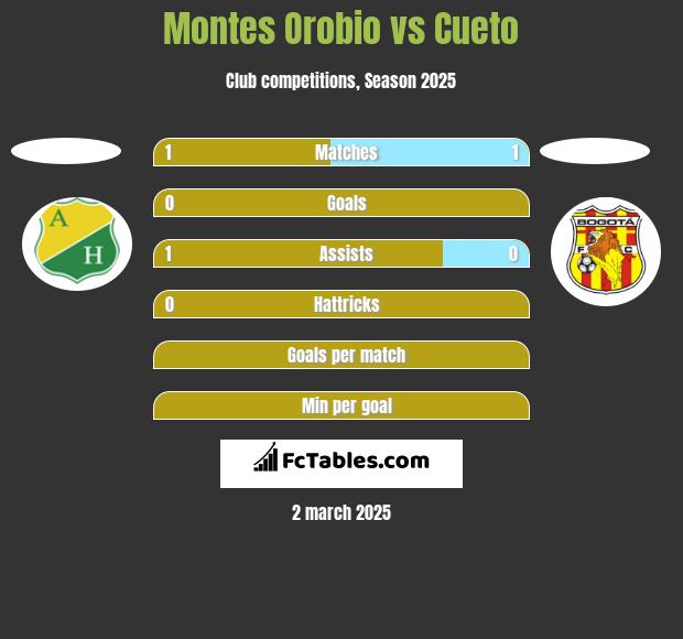 Montes Orobio vs Cueto h2h player stats