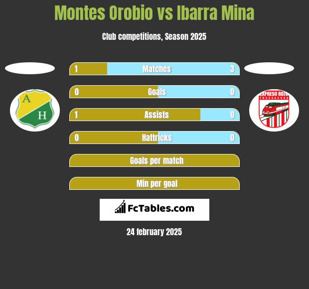 Montes Orobio vs Ibarra Mina h2h player stats