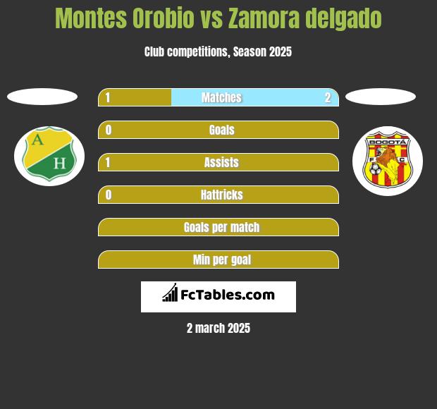 Montes Orobio vs Zamora delgado h2h player stats