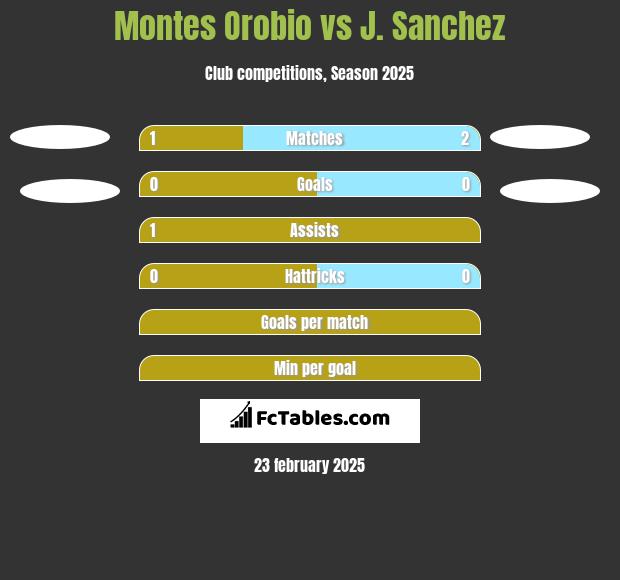 Montes Orobio vs J. Sanchez h2h player stats