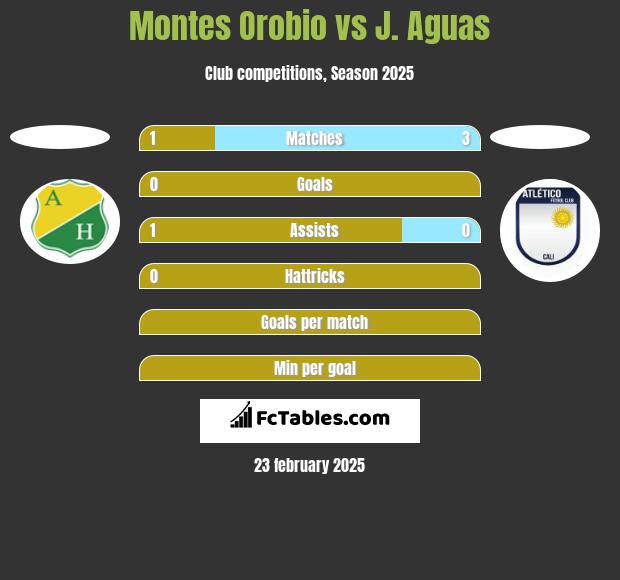 Montes Orobio vs J. Aguas h2h player stats