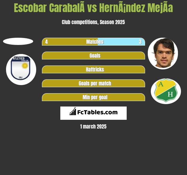 Escobar CarabalÃ­ vs HernÃ¡ndez MejÃ­a h2h player stats